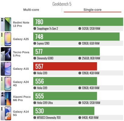 Дешёвый Samsung с полноценной, а не урезанной прошивкой — топ? Обзор Galaxy A15 (4G) — Прошивка и производительность. 4