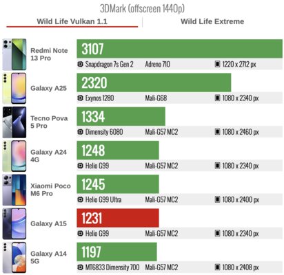 Дешёвый Samsung с полноценной, а не урезанной прошивкой — топ? Обзор Galaxy A15 (4G) — Прошивка и производительность. 5